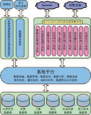 基于GIS的山洪災害監測預警系統軟件