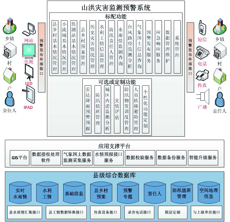 四創(chuàng)山洪災(zāi)害監(jiān)測(cè)預(yù)警系統(tǒng)