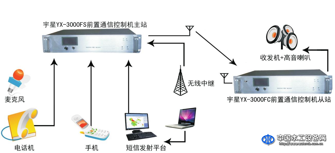 YX-3000F無線預(yù)警廣播