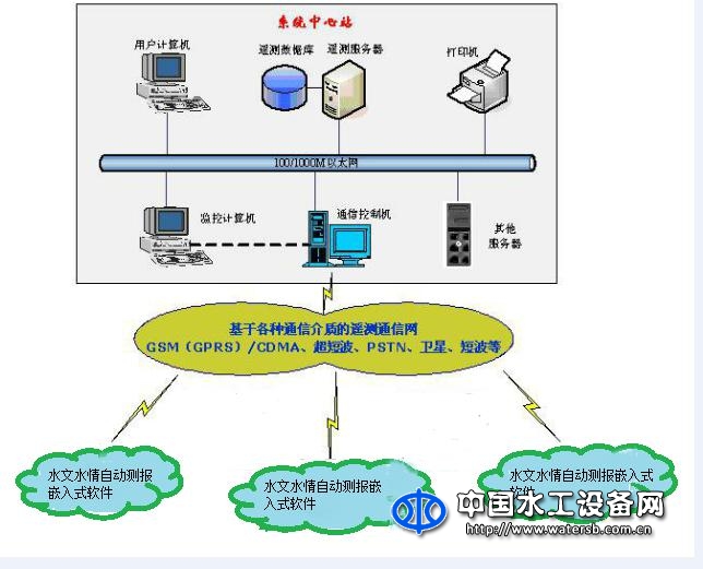 萬(wàn)江港利遙測(cè)終端機(jī)灌區(qū)信息化自動(dòng)測(cè)報(bào)嵌入式軟件