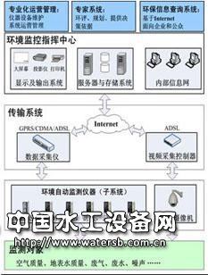 水質在線監測系統