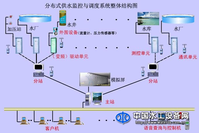 分布式供水監控與調度系統