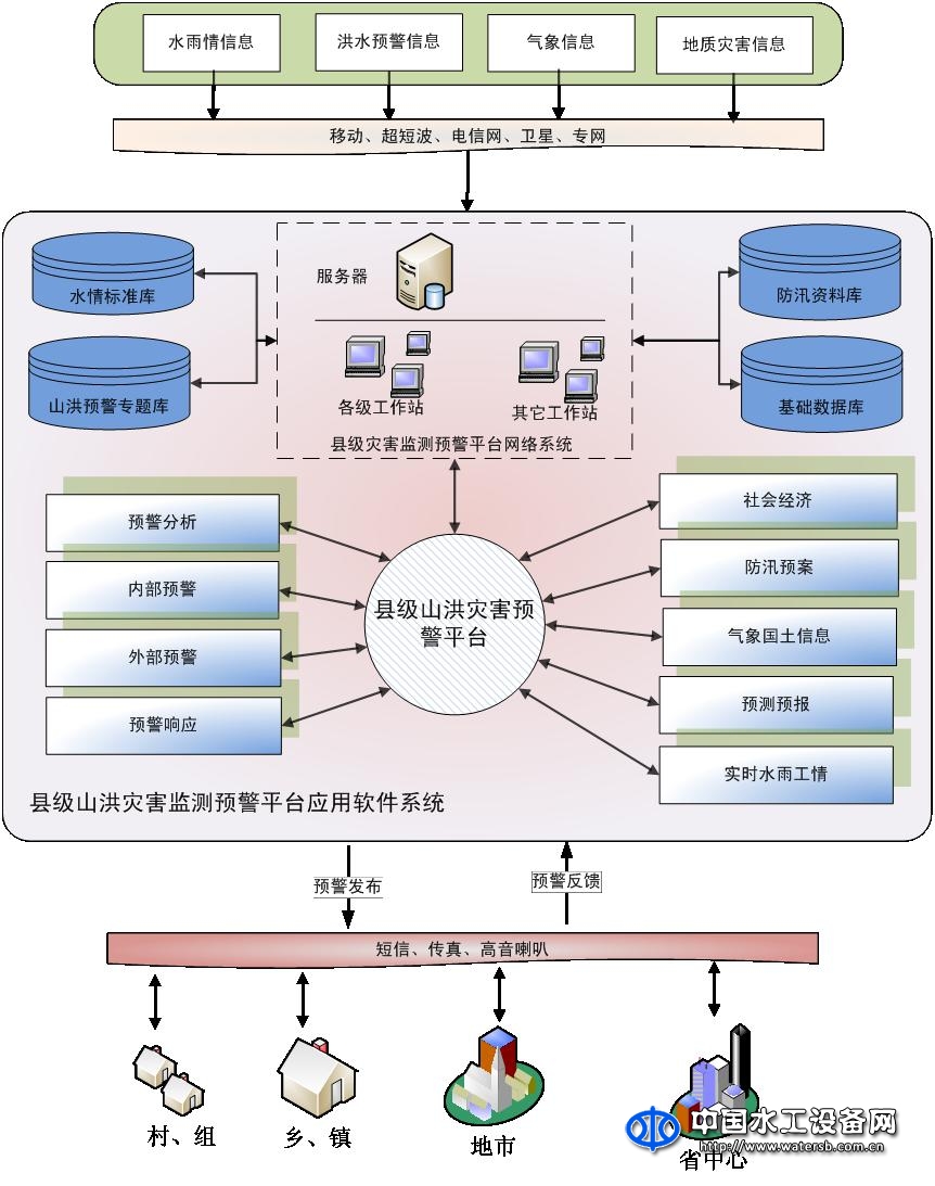 東方世紀(jì)縣級山洪災(zāi)害預(yù)警軟件V1.0