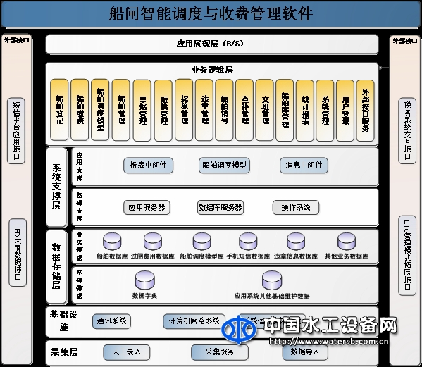 船閘智能調(diào)度與收費(fèi)管理軟件