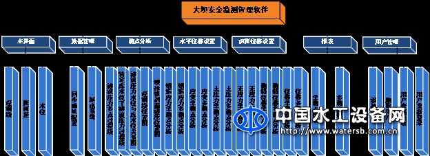 大壩安全監(jiān)測(cè)管理軟件