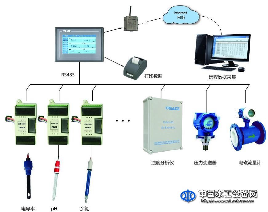 水質(zhì)在線檢測控制系統(tǒng)