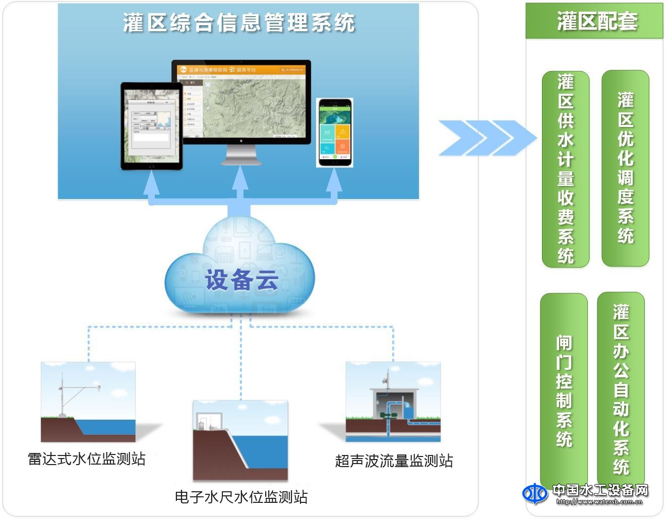 灌區(qū)綜合信息管理系統(tǒng)