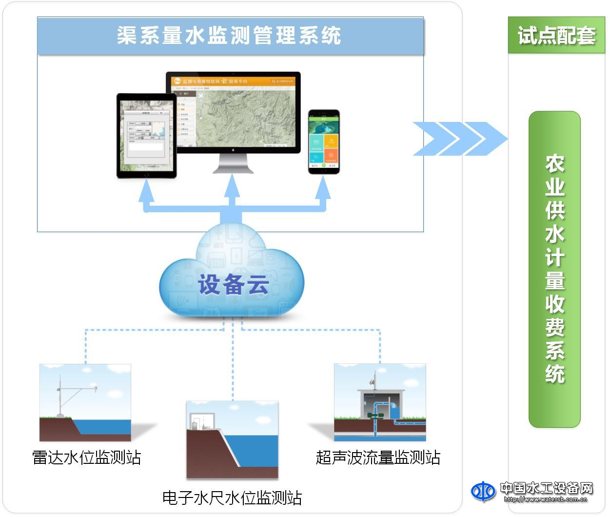 渠系量水監測管理系統