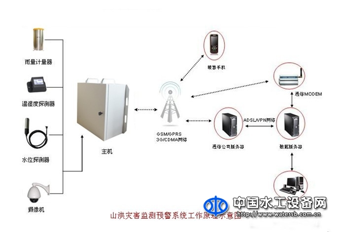 山洪災害監測預警系統