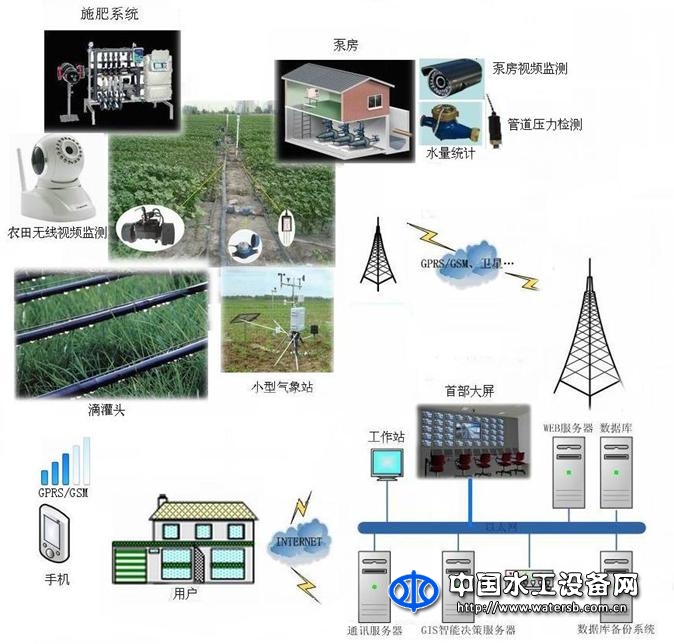 智慧農業節水灌溉系統