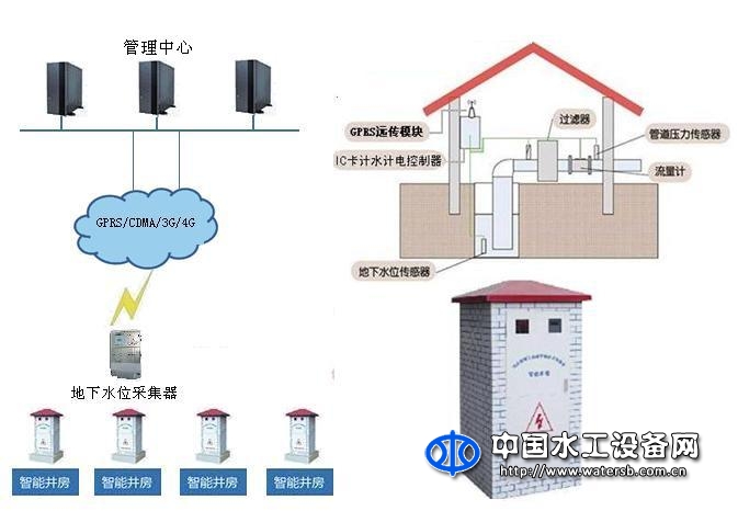 地下水位智能監測系統