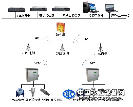 城市水資源監控系統