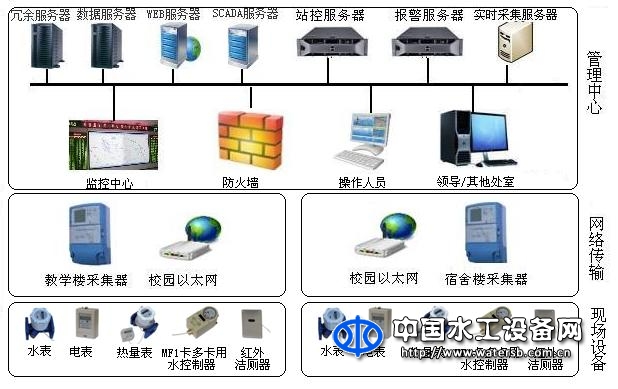 智慧校園節能監管系統