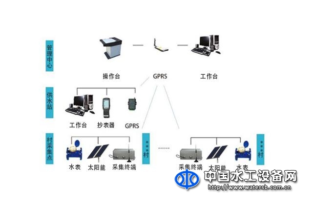 村級用水集中采集管理系統