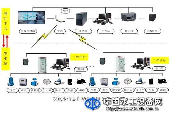 農飲水信息自動化管理系統