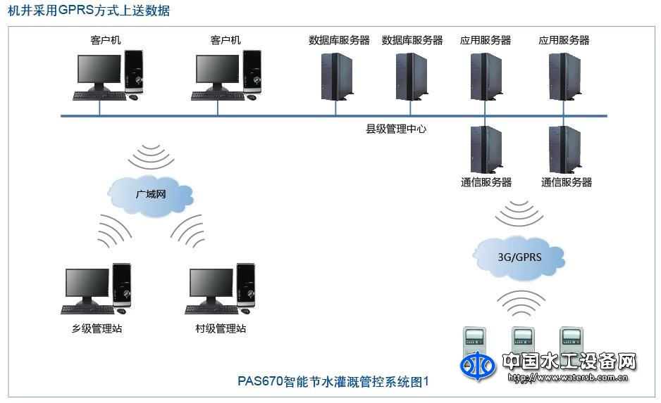 高效節水灌溉管控系統