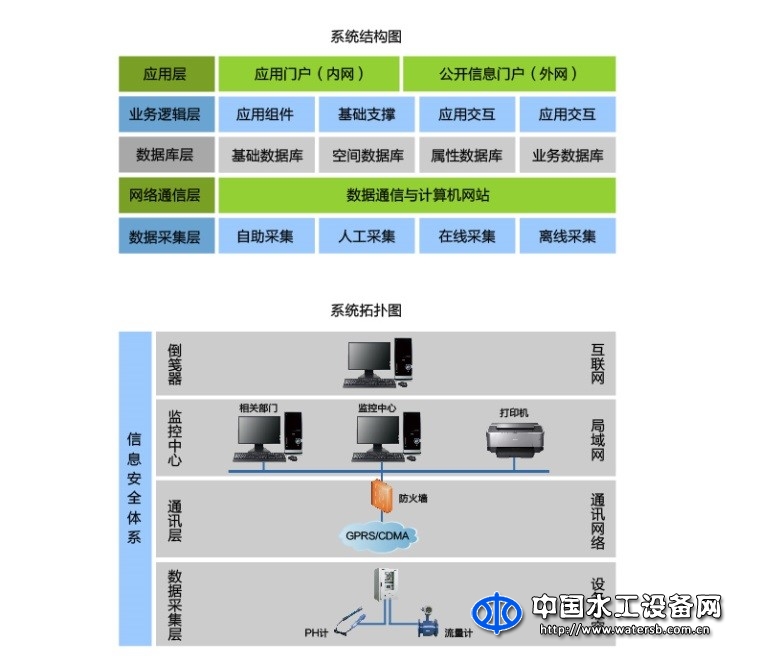 水資源監控系統