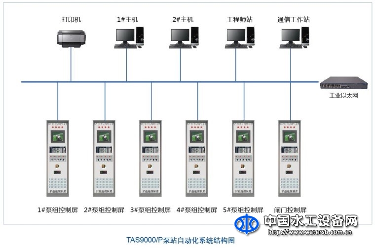 大中型泵閘站自動化系統