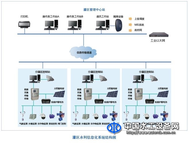 灌區信息化系統