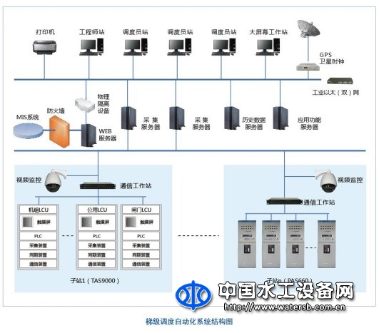 流域電站梯級調度與集中監控系統