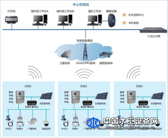 水電站泄洪安全預警與視頻監控系統