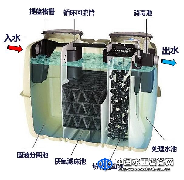 生活污水處理一體化設(shè)備