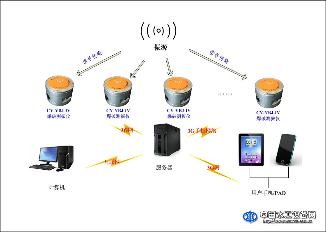 YBJ-Ⅲ遠程微型動態記錄儀