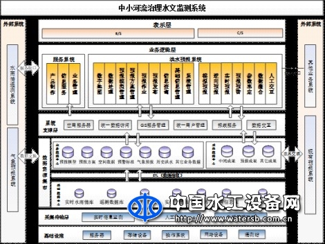 中小河流治理水文監(jiān)測(cè)系統(tǒng)