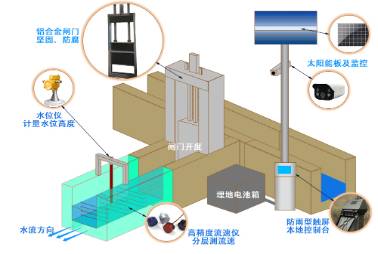 智能測控一體化閘門系統(tǒng)