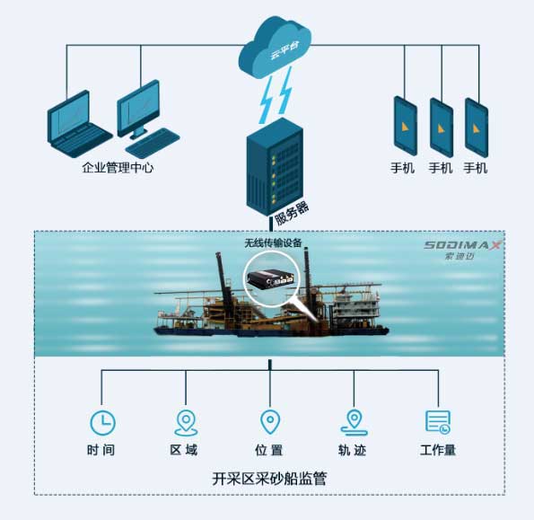 河道采砂船智能測控終端測控終端系統解決方案