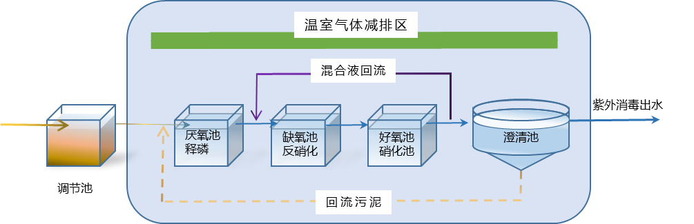 裝配式碳減排農村污水一體化處理系統（CCS系列）